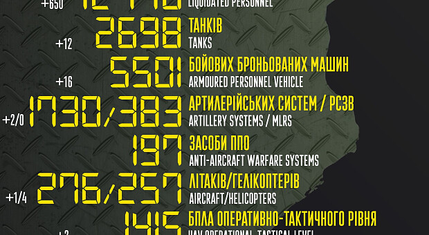 Бойові втрати російських окупантів на 1 листопада – Генштаб ЗСУ