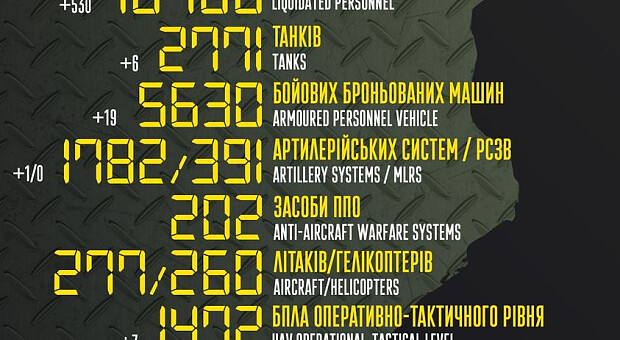 Бойові втрати російських окупантів на 7 листопада – Генштаб ЗСУ