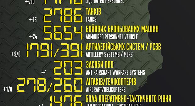 Бойові втрати російських окупантів на 8 листопада – Генштаб ЗСУ