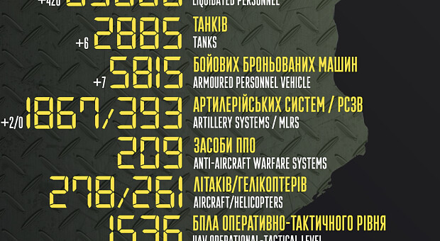 Боевые потери российских оккупантов на 19 ноября – Генштаб ВСУ